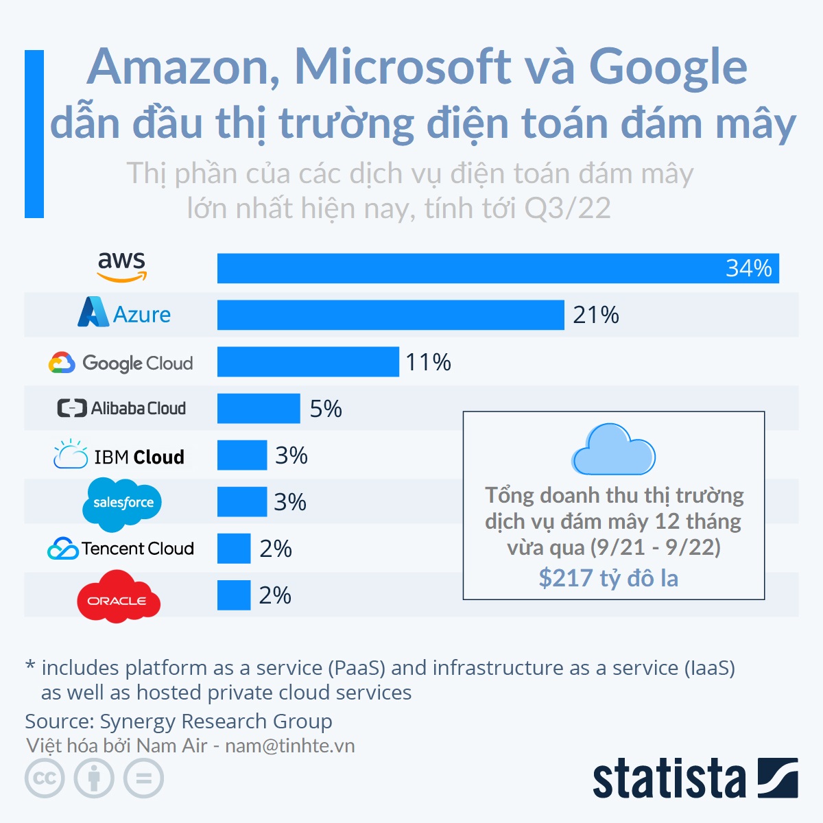 Q3 22 AWS Chi m 34 Th Ph n i n To n m M y Azure 21 Google 