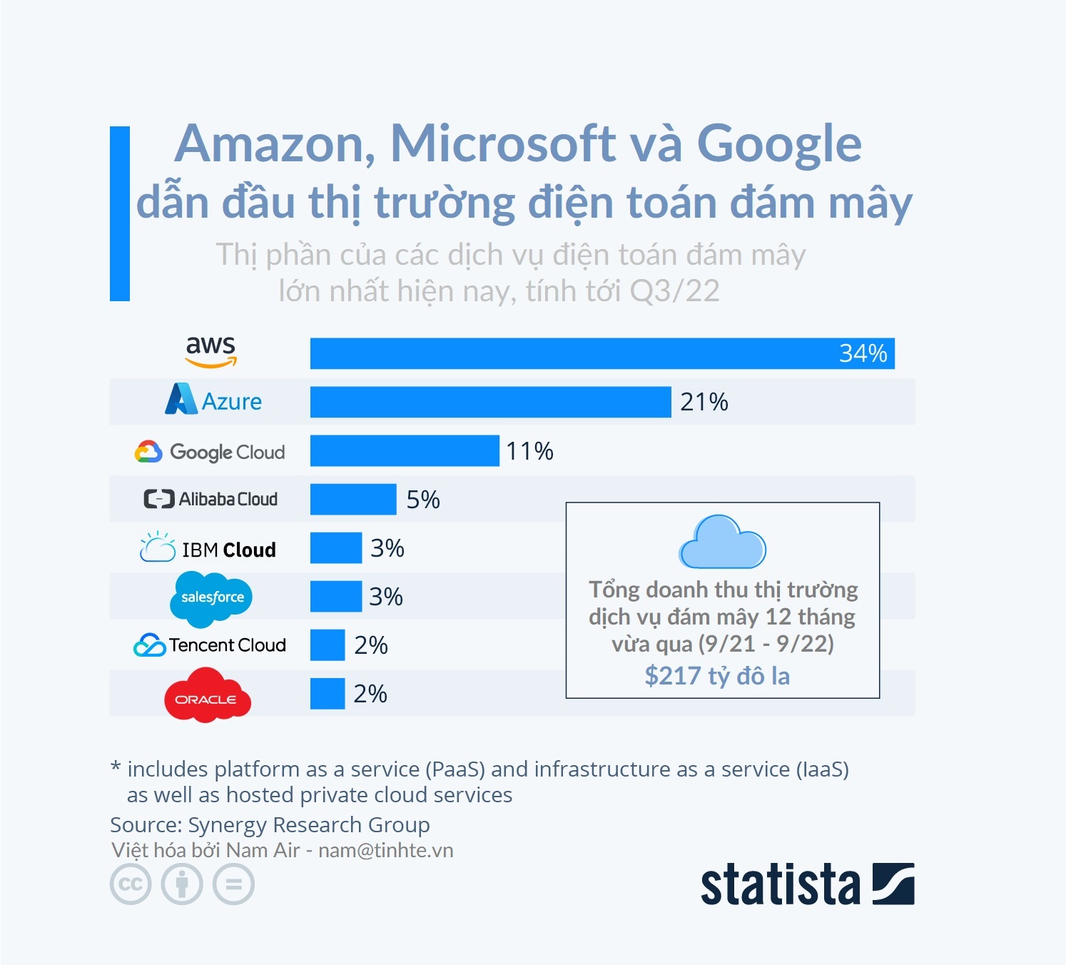 Q3/22: AWS chiếm 34% thị phần điện toán đám mây, Azure 21%, Google Cloud 11%