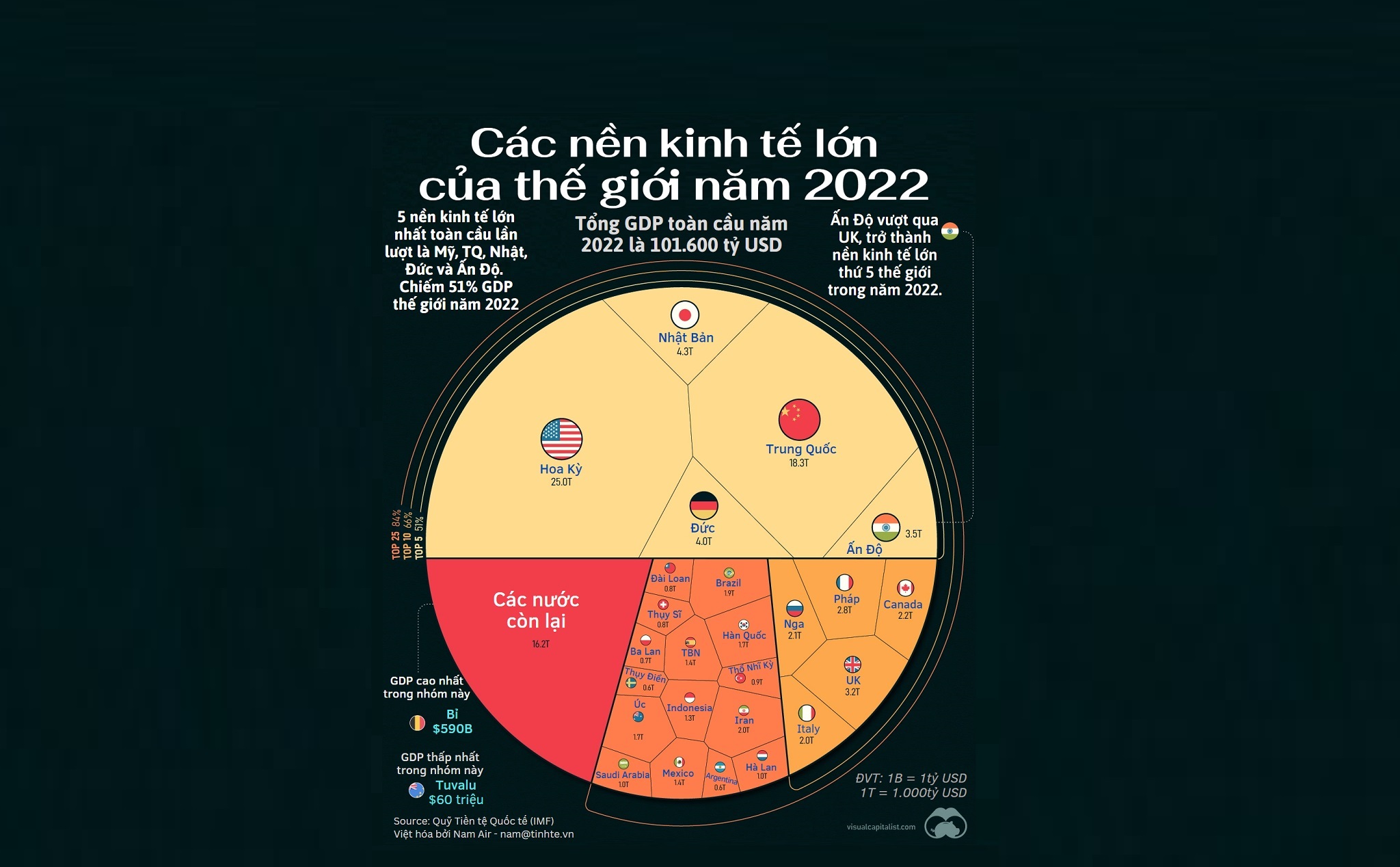 Infographic Gdp Toàn Cầu 2022 Là 1016 Nghìn Tỷ Ấn Độ Vượt Uk Trở Thành Nền Kinh Tế Lớn Thứ 0228