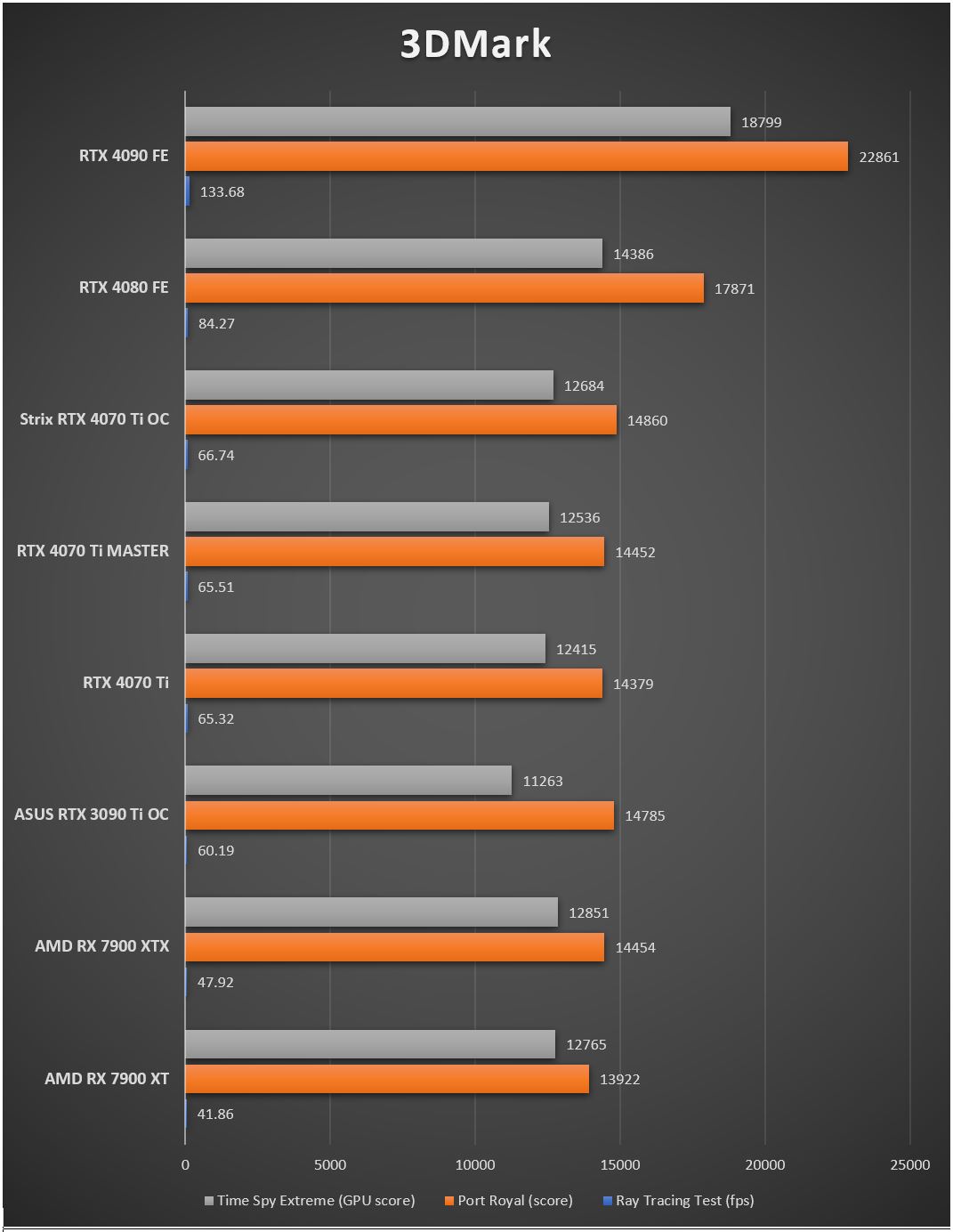 thu-nghiem-nvidia-geforce-rtx-4070-ti-tinhte-3dmark.JPG