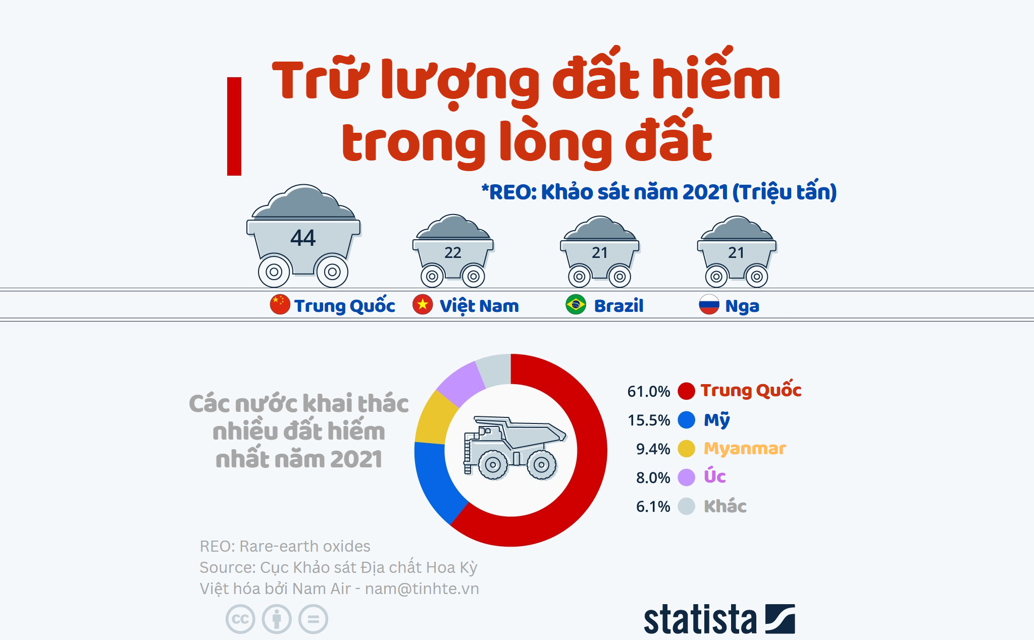 Infographic: VN có trữ lượng đất hiếm nhiều thứ nhì, bằng 1/2 Trung Quốc