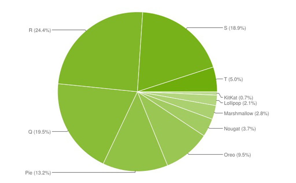 Android 13 đã được cài trên 5,2% thiết bị sau 5 tháng ra mắt
