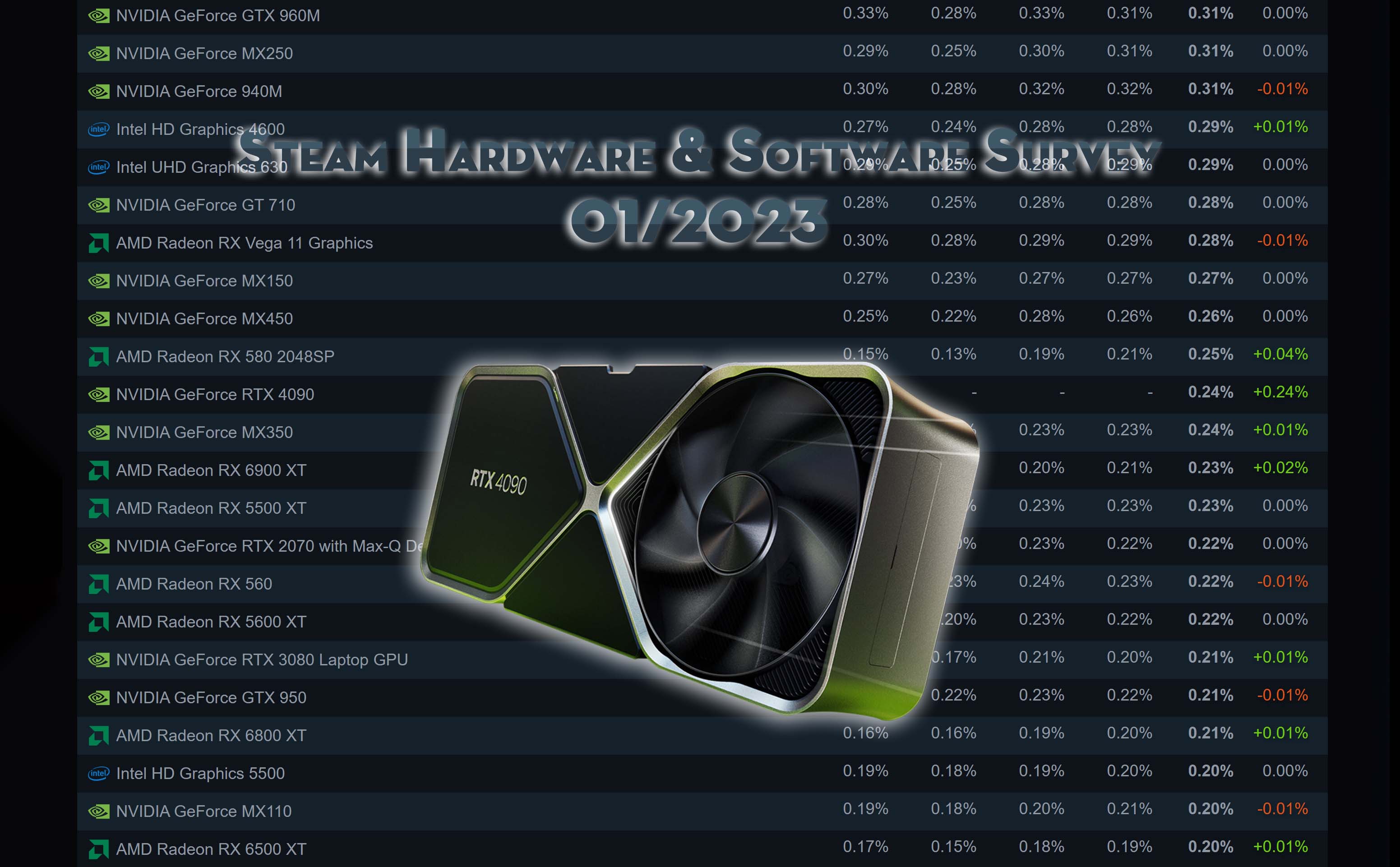 Thống kê Steam tháng 1/2023, có 0.24% người dùng sở hữu RTX 4090