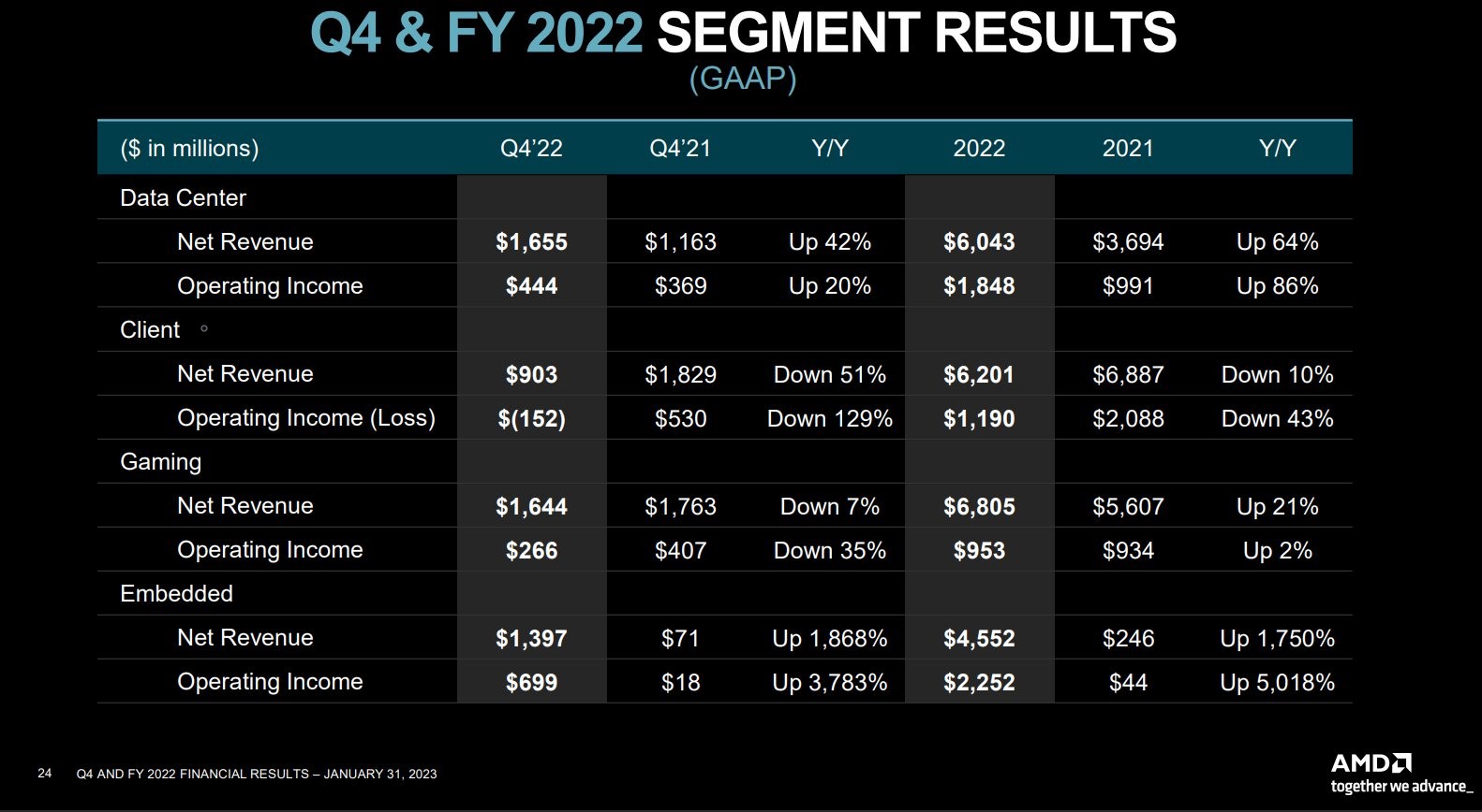 amd-nvidia-doanh-thu-gaming-q4-2022-tinhte-2.jpg