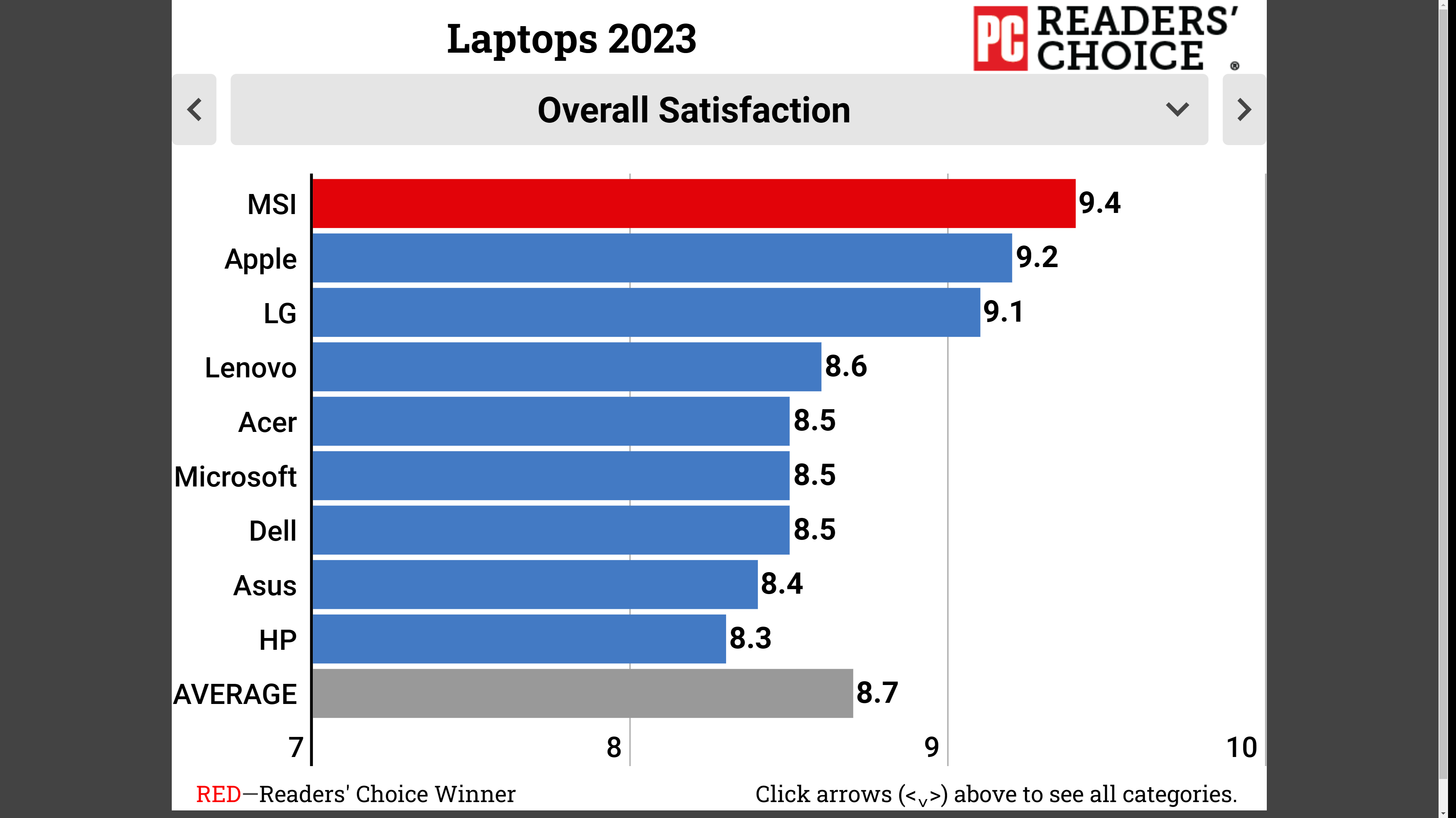 pcmag-readers-choice-laptop-2023-tinhte-1.PNG