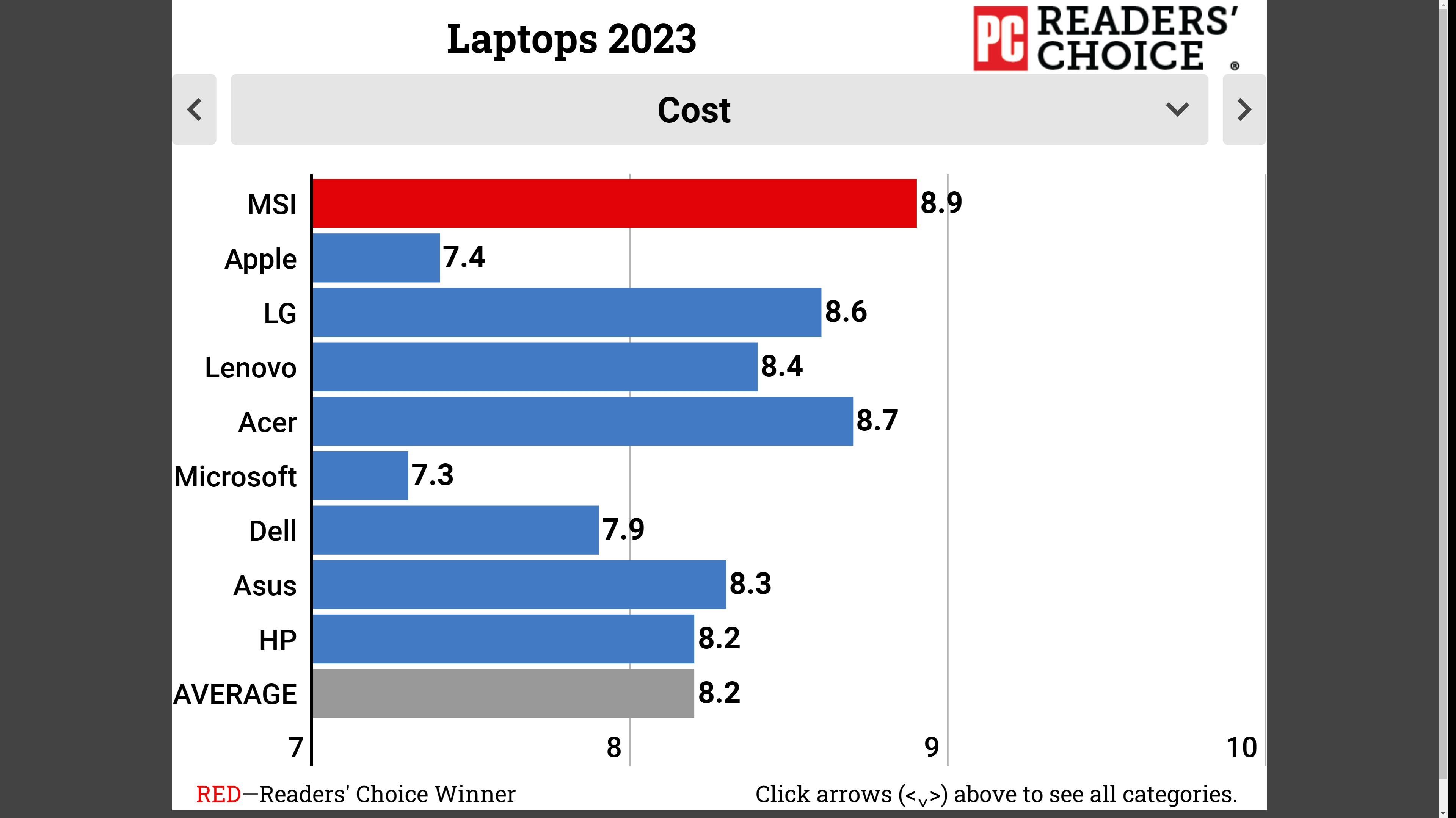 pcmag-readers-choice-laptop-2023-tinhte-2.PNG