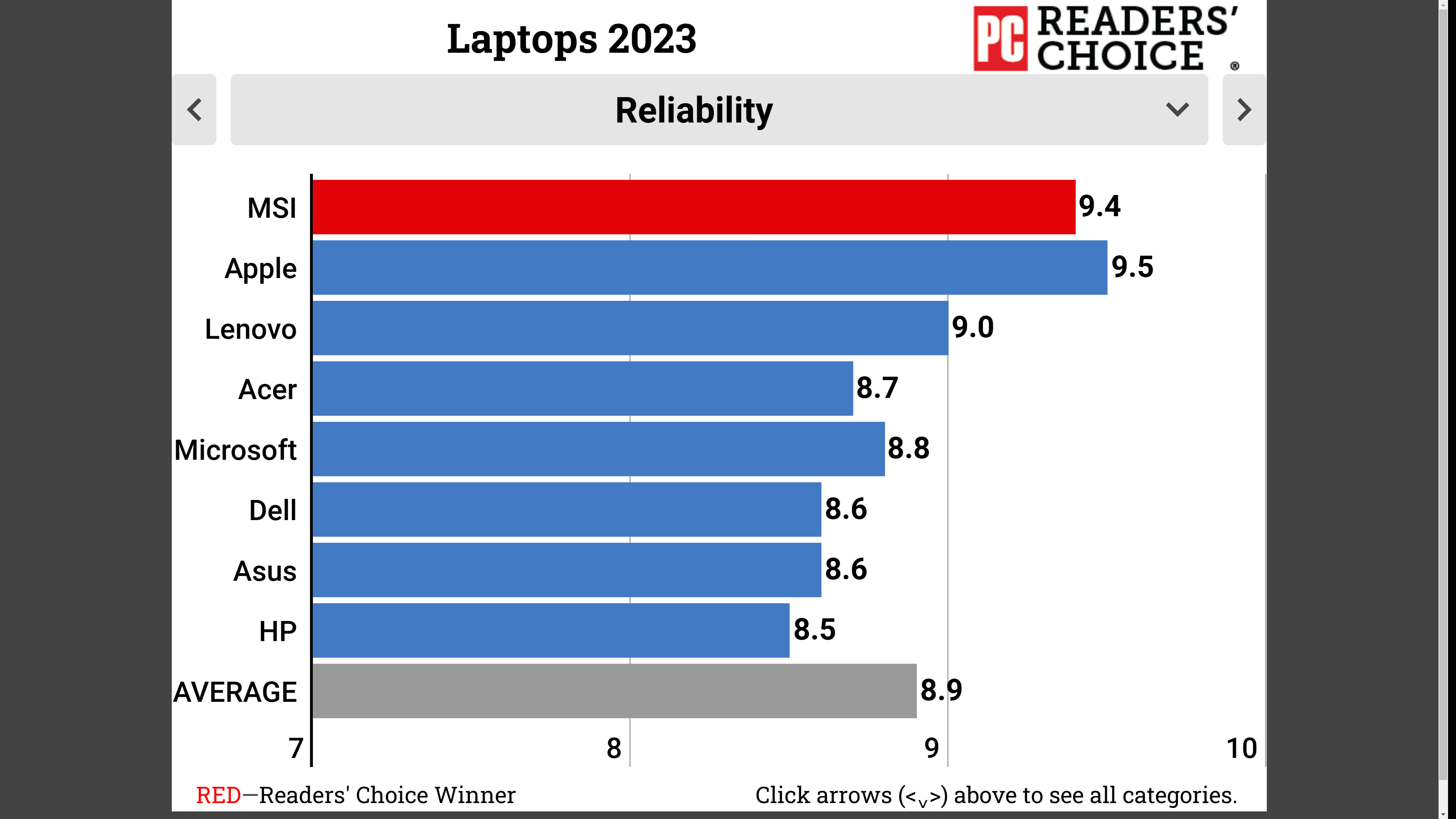 pcmag-readers-choice-laptop-2023-tinhte-4.PNG