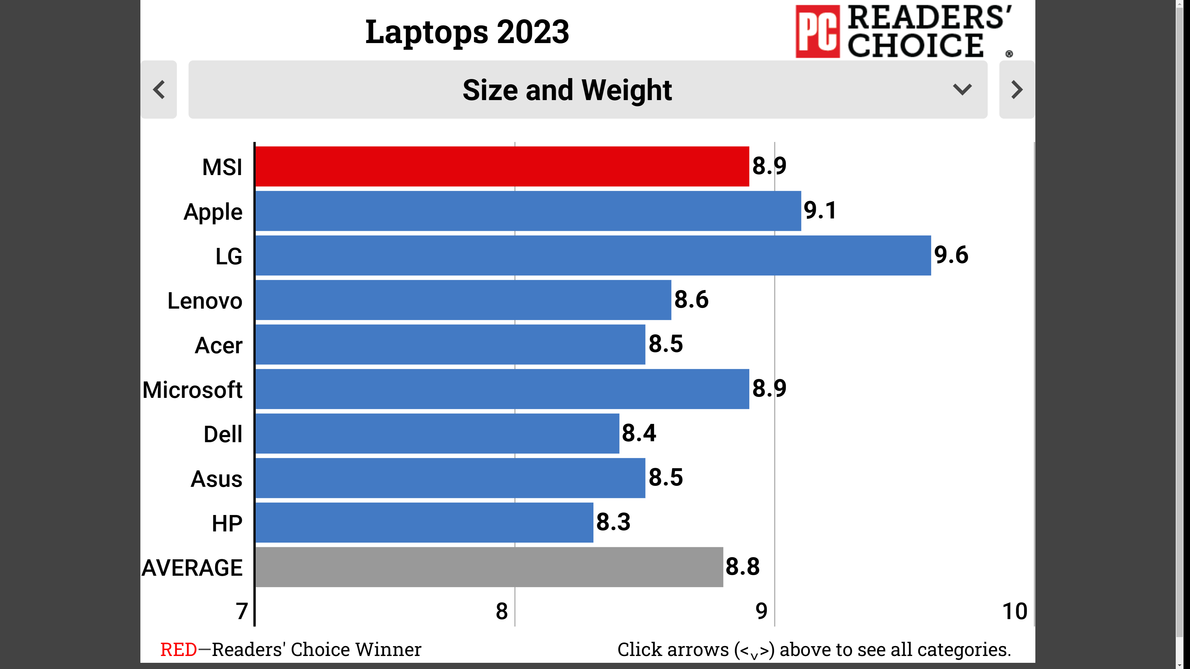pcmag-readers-choice-laptop-2023-tinhte-6.PNG