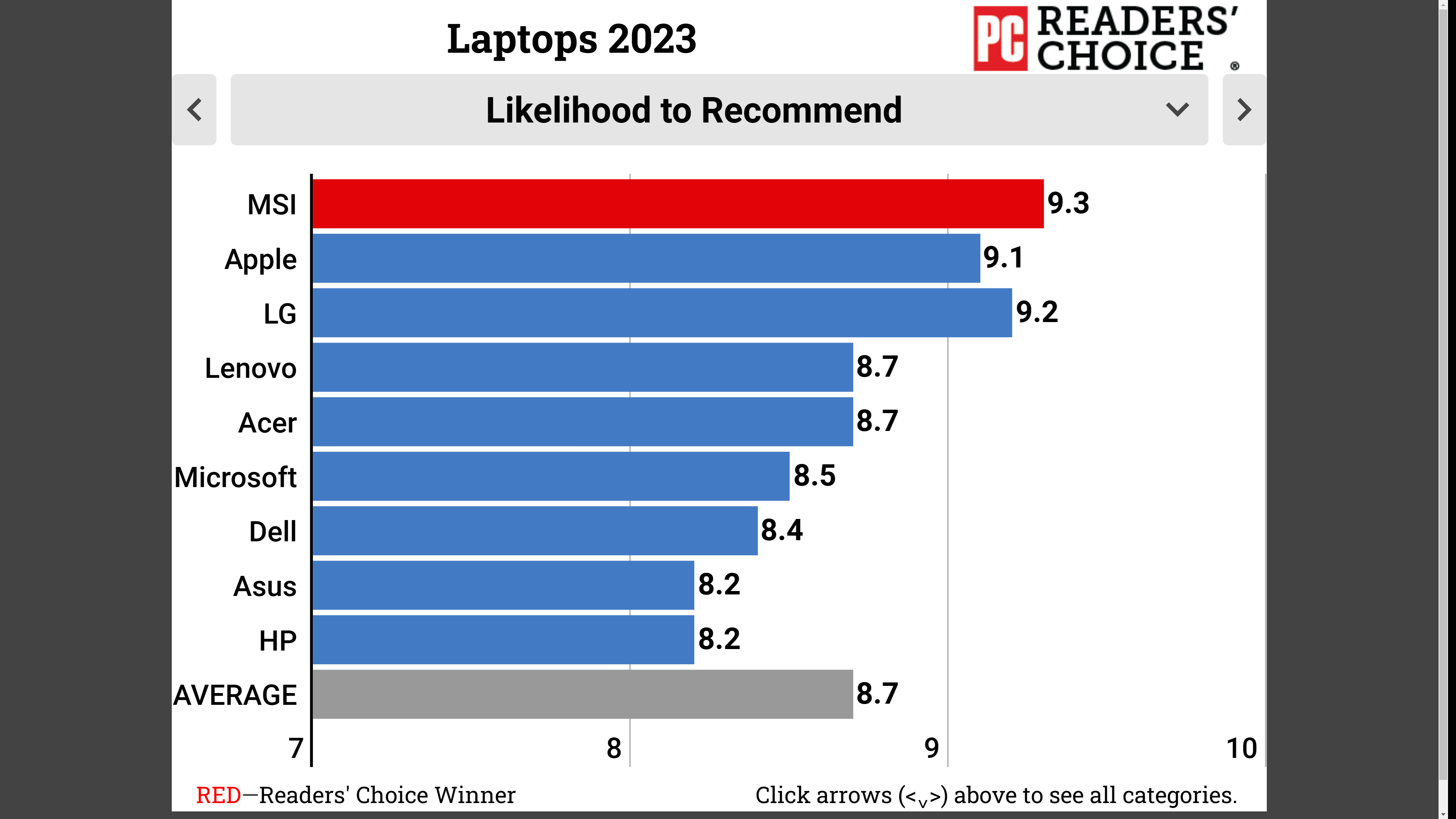pcmag-readers-choice-laptop-2023-tinhte-8.PNG