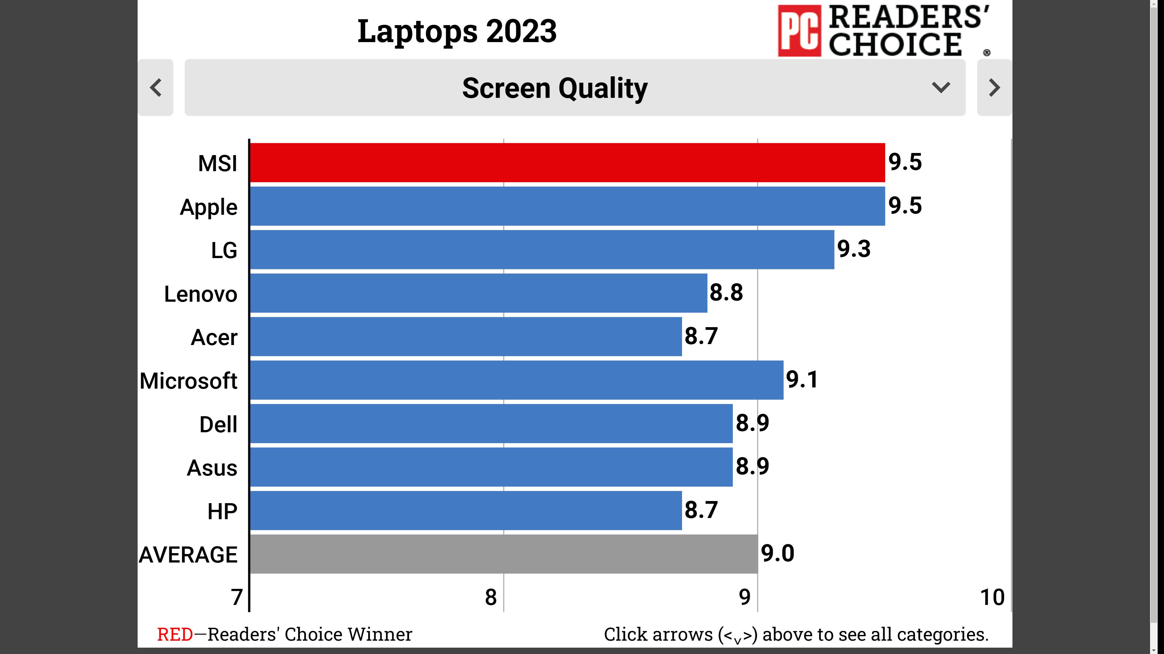 pcmag-readers-choice-laptop-2023-tinhte-7.PNG