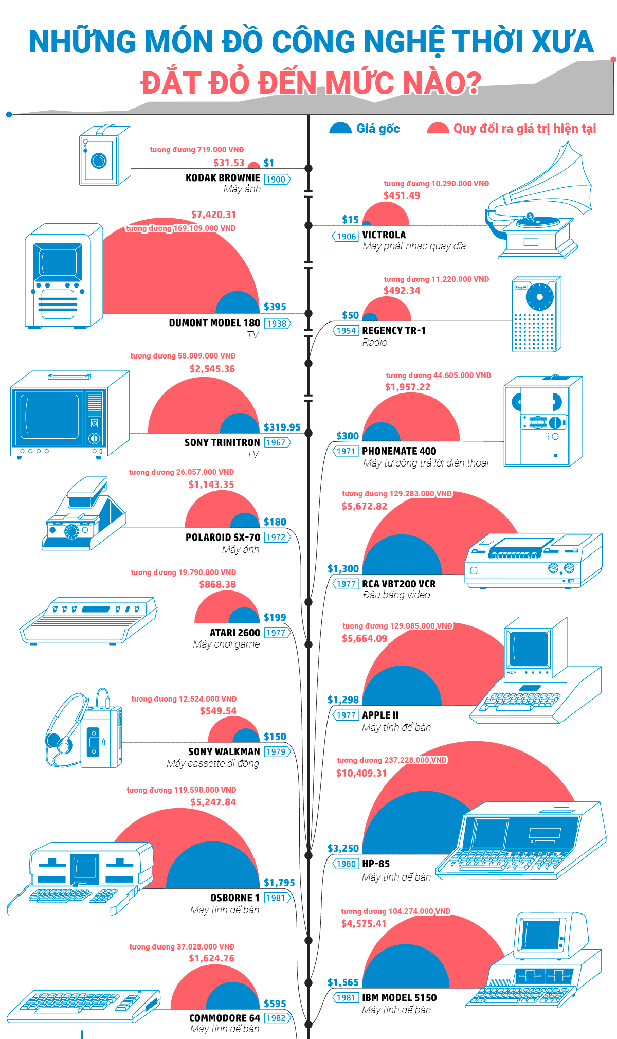 [Infographic] Những món đồ công nghệ thời xưa đắt tiền đến mức nào?