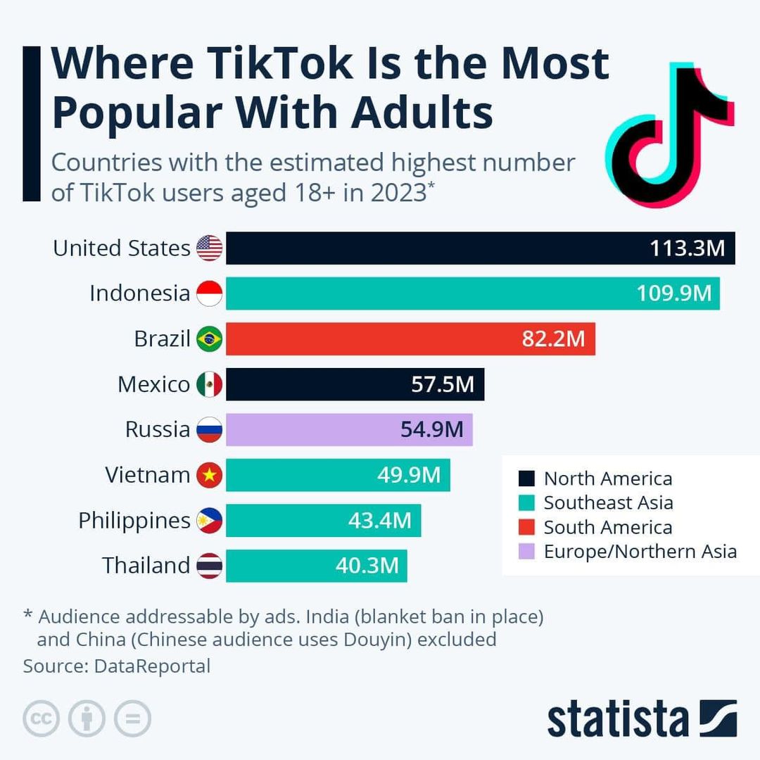 Việt Nam đứng thứ 6 về lượng người dùng TikTok. Mỹ dẫn đầu