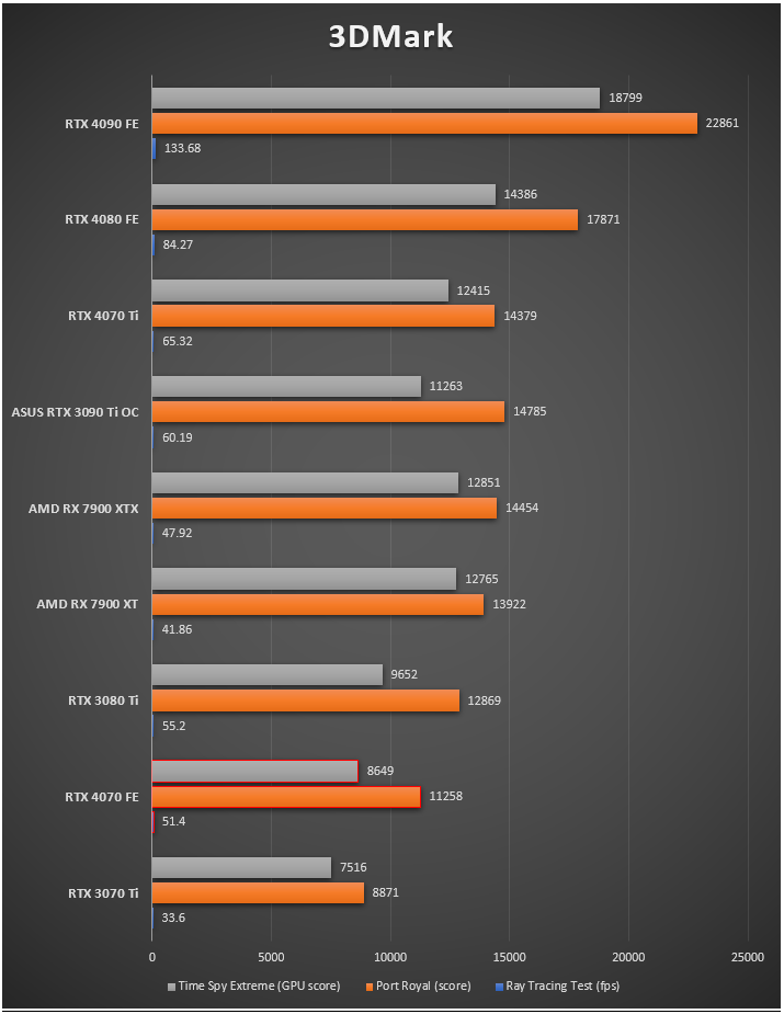 3dmark-rtx-4070-tinhte.PNG