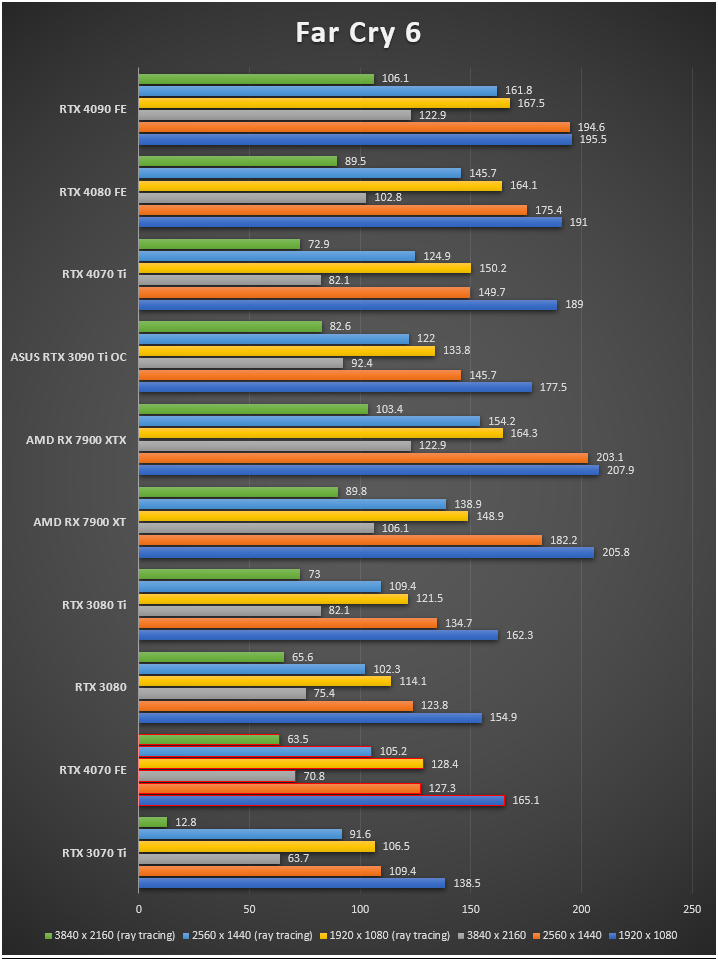 far-cry-6-rtx-4070-tinhte.PNG