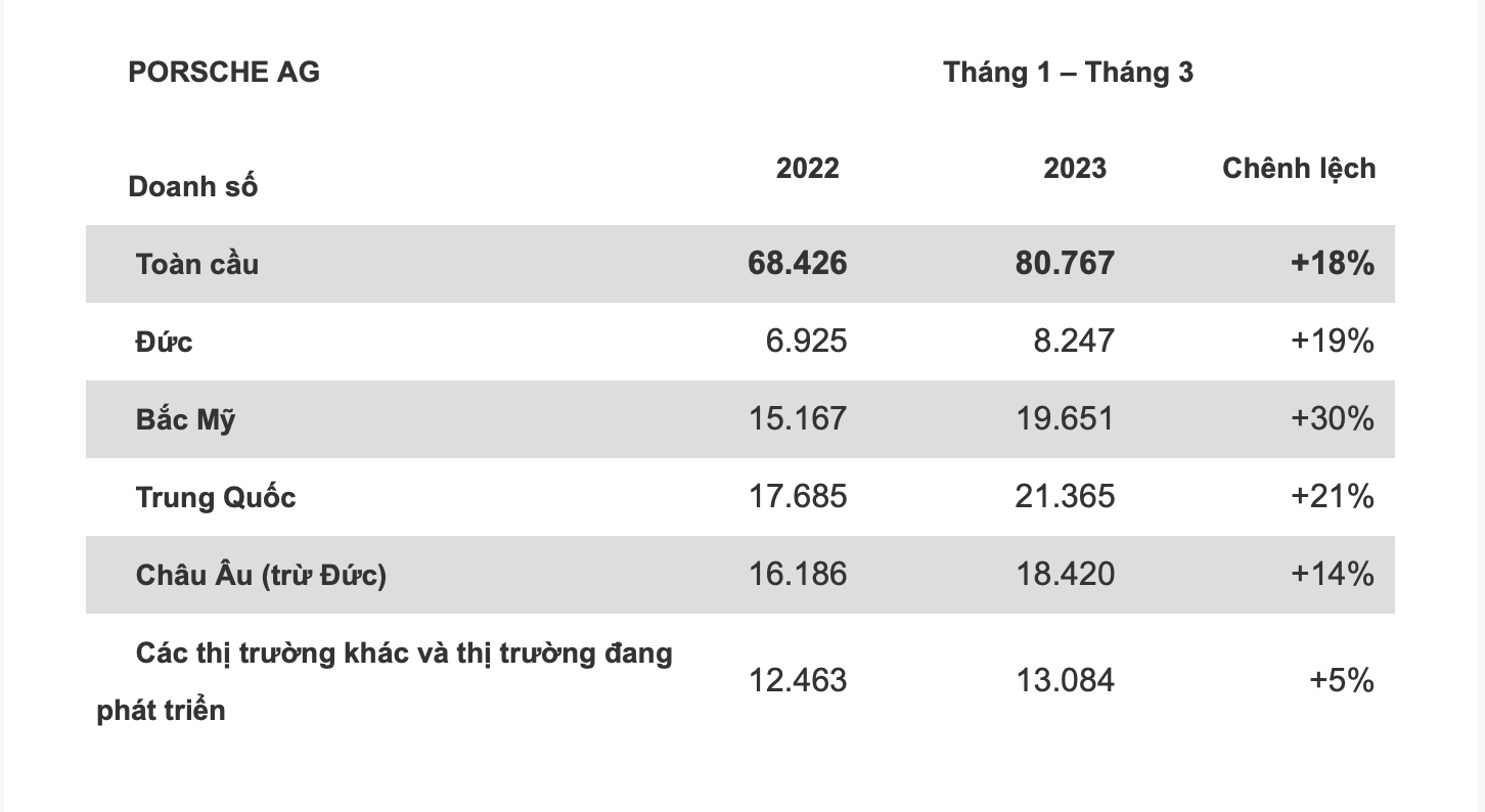 Porsche_quý_1-2023.png