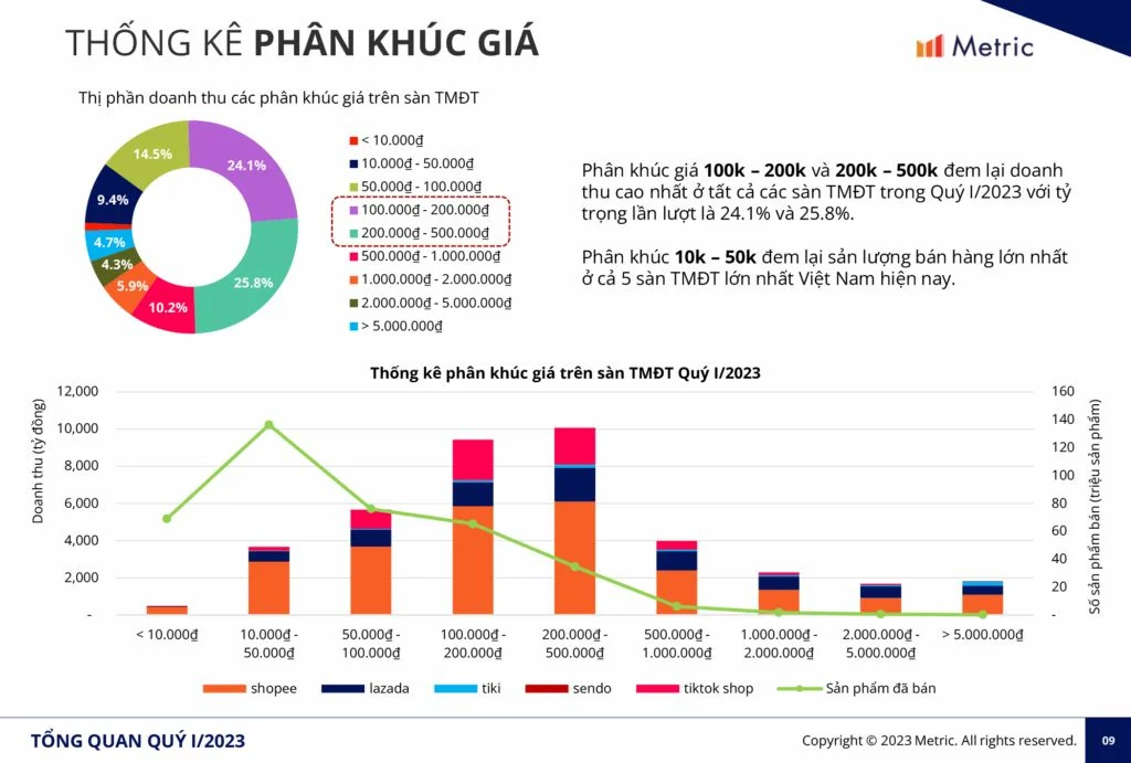 Thị Trường TmĐt Quý I 2023 Shopee Chiếm 63 Thị Phần Doanh Thu Tiktok