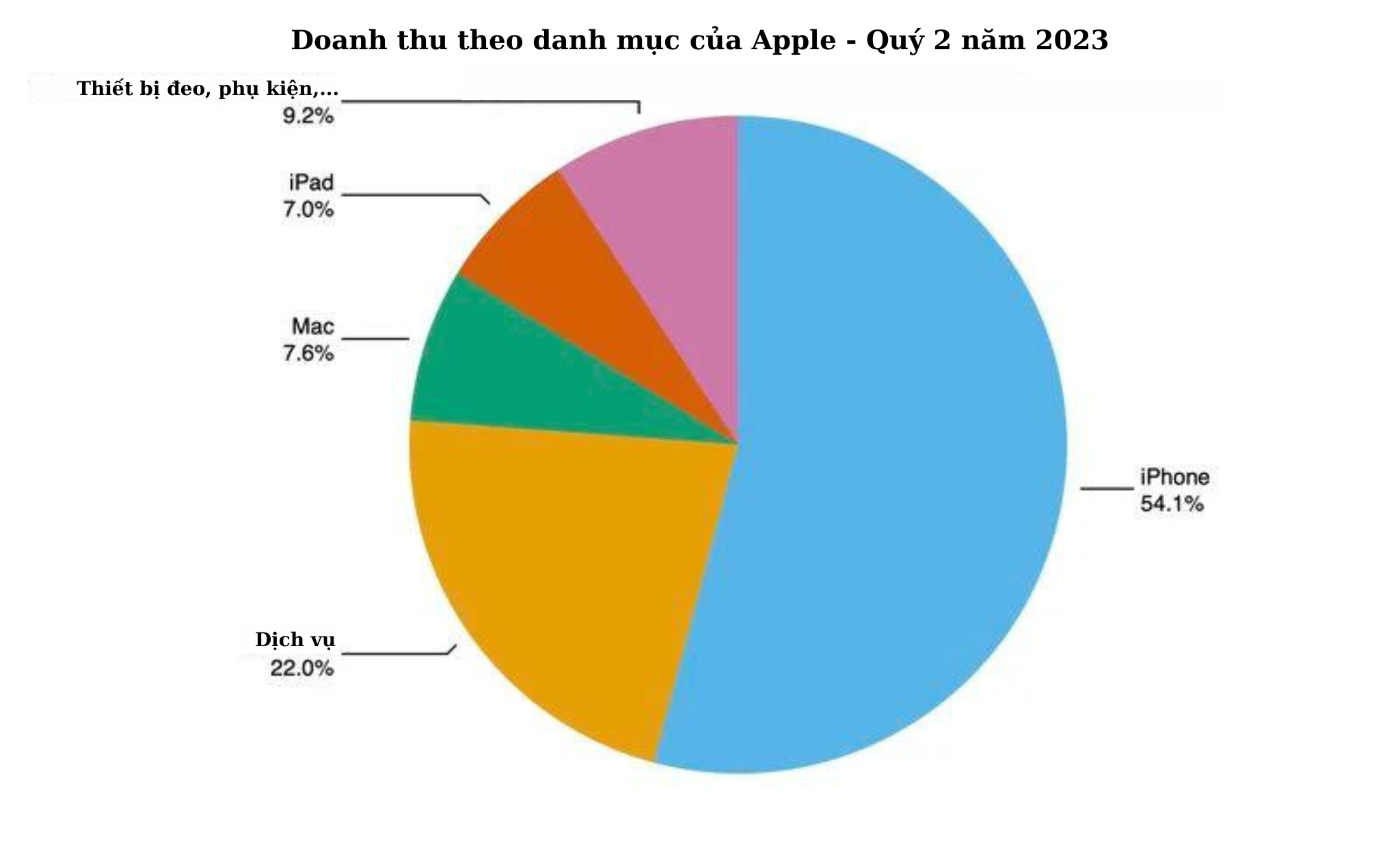 В сравнении с 2022 годом. Доход Apple. Диаграмма дохода Apple. Выручка Apple 2021. Доход фирмы Apple.