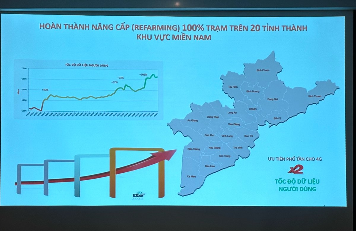 Tốc độ tải trung bình của Vietnamobile đạt 20Mbps