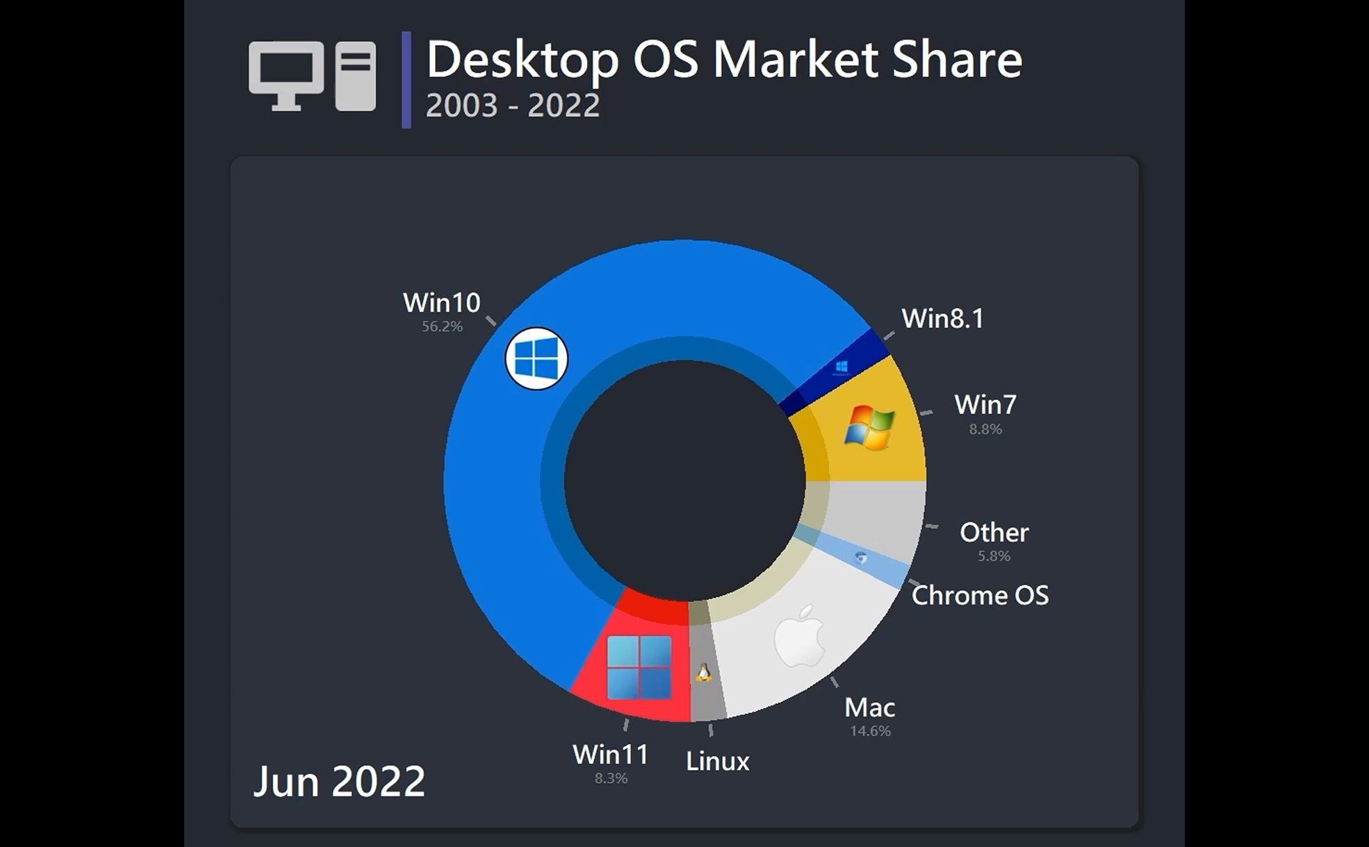 Biểu đồ: những hệ điều hành desktop phổ biến nhất thế giới từ năm 2003 đến 2022