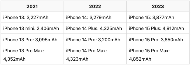 nhung-dong-iphone-15-se-co-dung-luong-pin-lon-hon-dang-ke-tinhte-tuanhtran.png