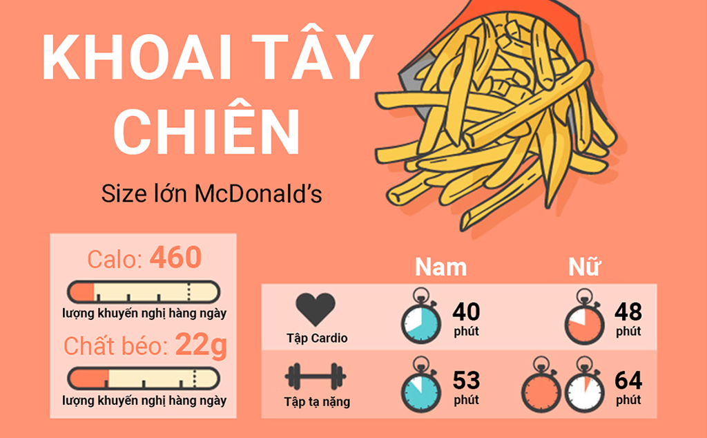 [Infographic] Bạn cần tập luyện bao nhiêu để đốt cháy lượng calo sau khi ăn một túi khoai tây chiên?