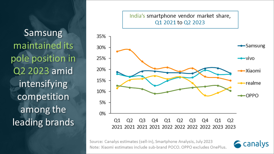 India smartphone market share by Canalys Q2 2023.png