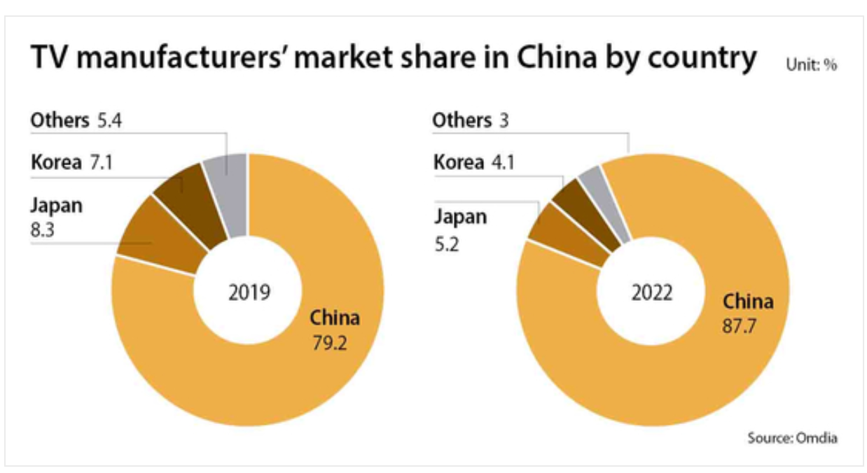 china tv market share 2022.png