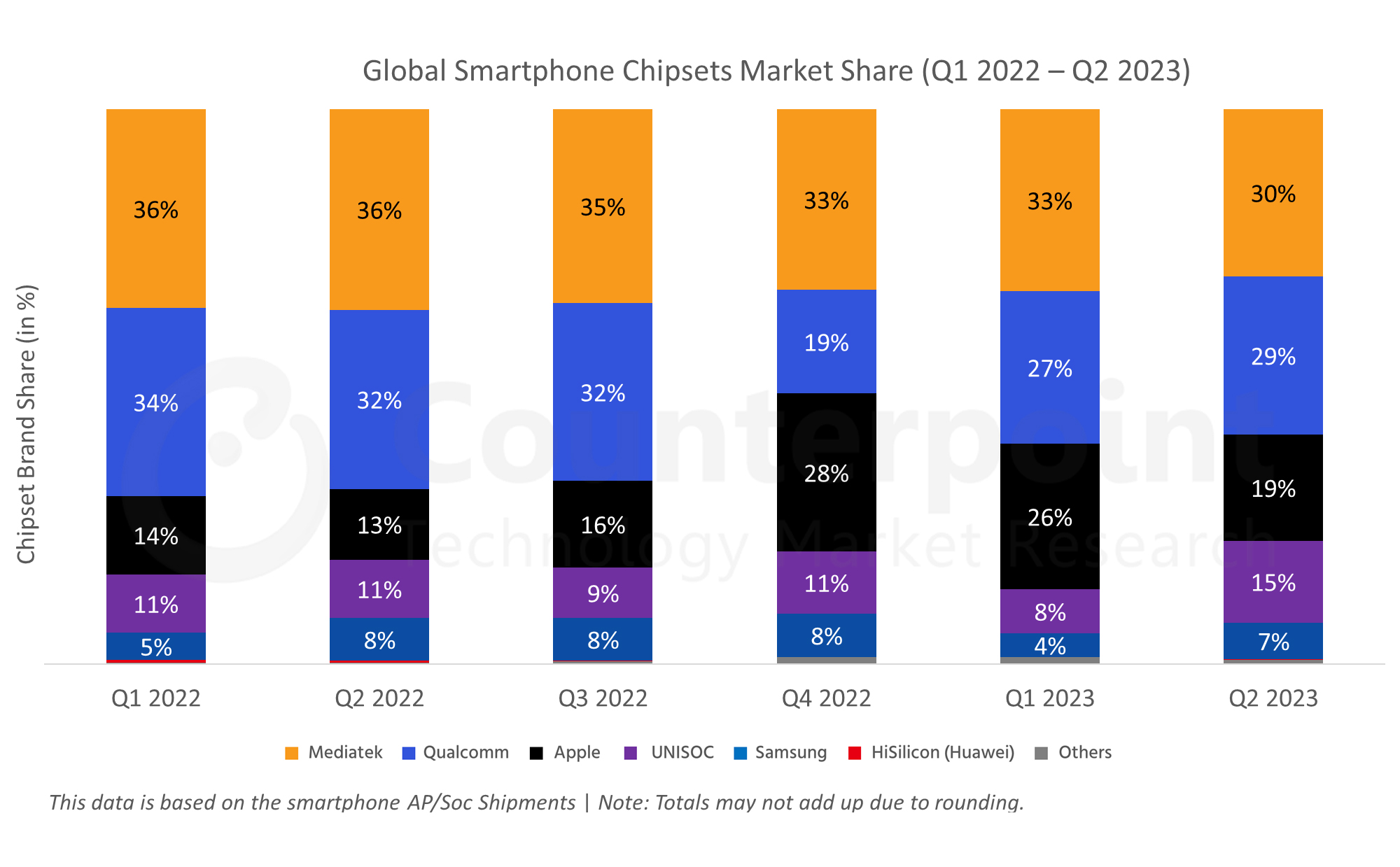 Q2/2023: MediaTek tiếp tục dẫn đầu thị trường bộ xử lý smartphone quý thứ 12 liên tiếp