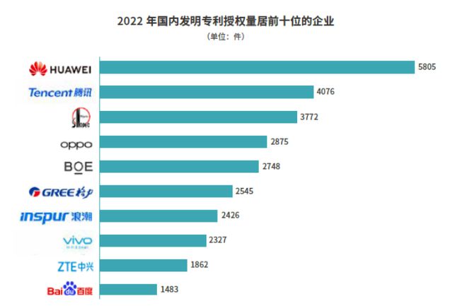 Huawei tiếp tục dẫn đầu về số lượng bản quyền phát minh được cấp phép trong năm 2022, Xiaomi chưa...