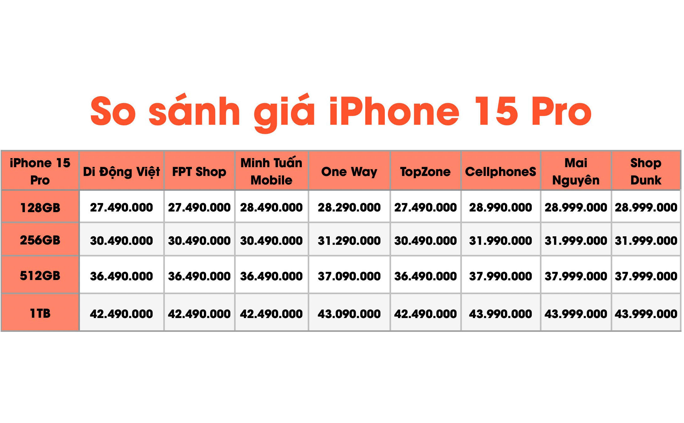Cập nhật giá iPhone 15 series ngày 18/9/23, có sự điều chỉnh giá từ các cửa hàng