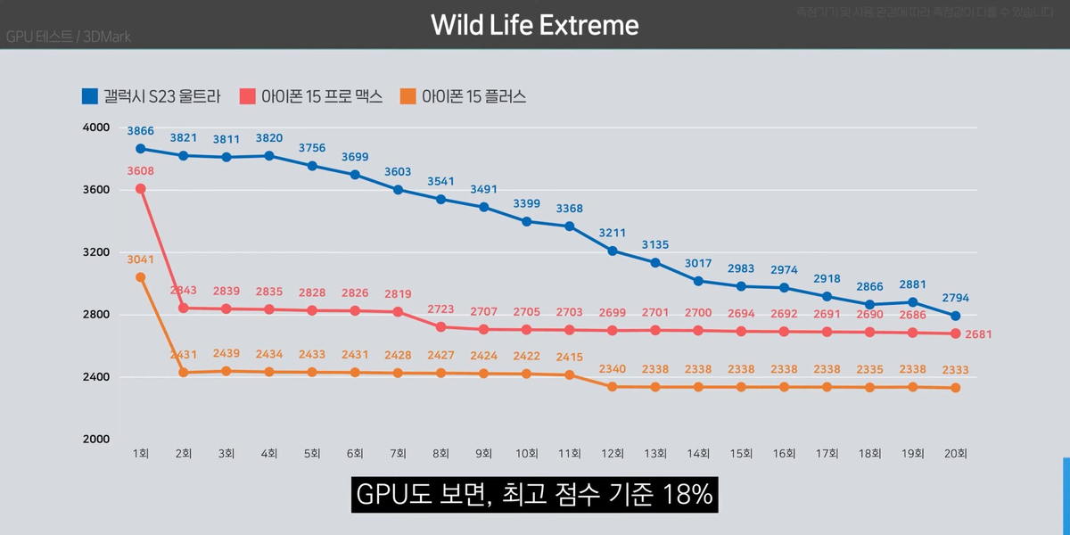 So sánh điểm số hiệu năng GPU giữa Galaxy S23 Ultra (đường màu xanh thẫm) với iPhone 15 Pro Max...