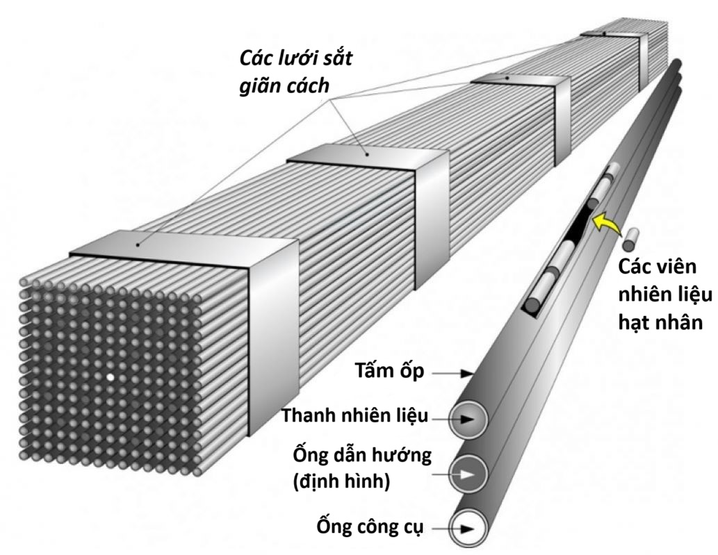 cach-bo-tri-thanh-nhien-lieu-uranium-235.jpg