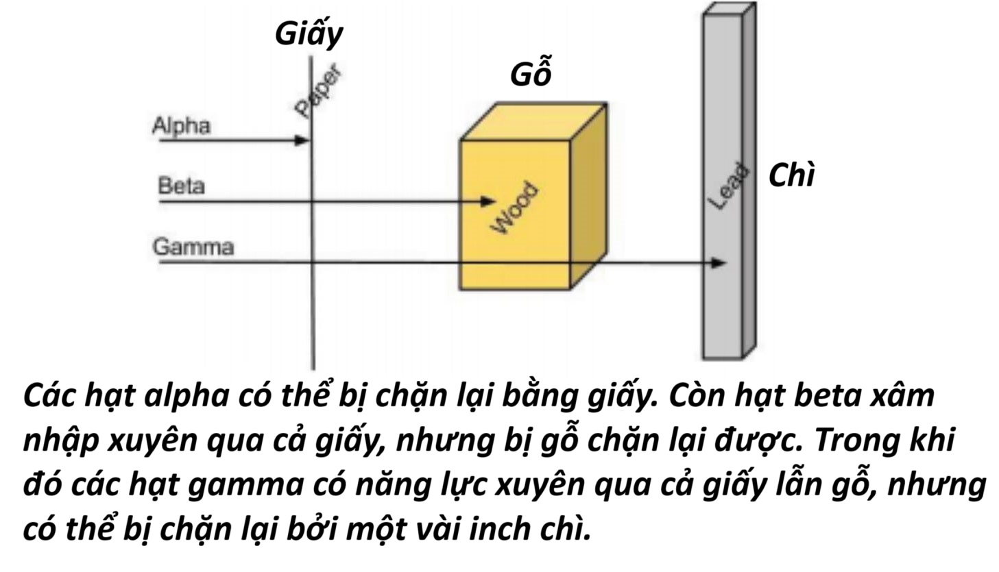 kha-nang-xuyen-qua-cua-cac-loai-hat-alpha-beta-va-gamma.jpg