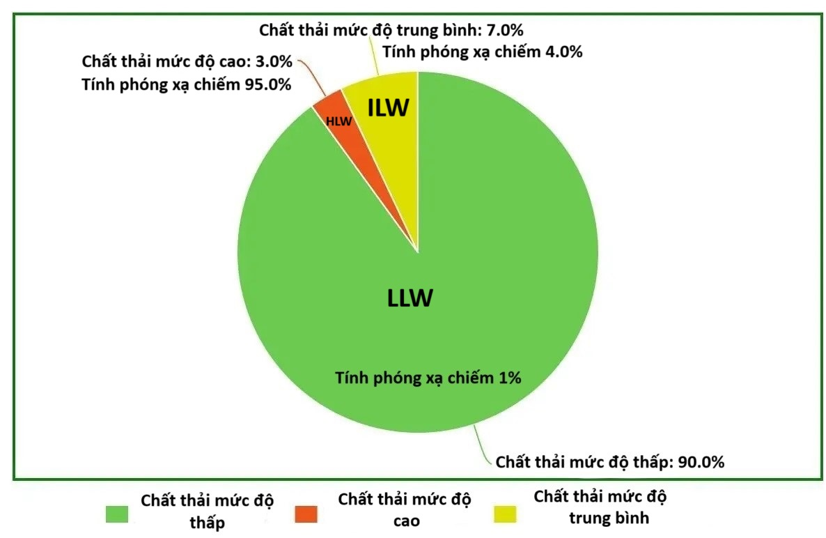 do-thi-the-hien-co-cau-cua-3-loai-chat-thai-hat-nhan.png