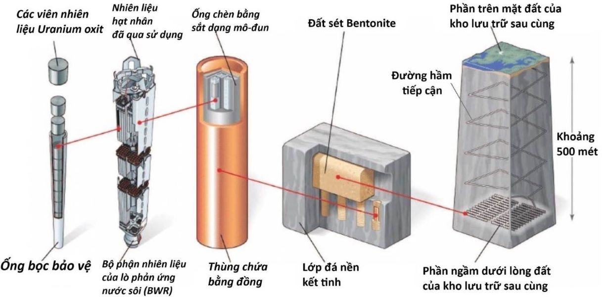 kbs-3-lien-quan-den-viec-bao-boc-chat-thai-nhien-hat-nhan-trong-thung-bang-dong.jpg