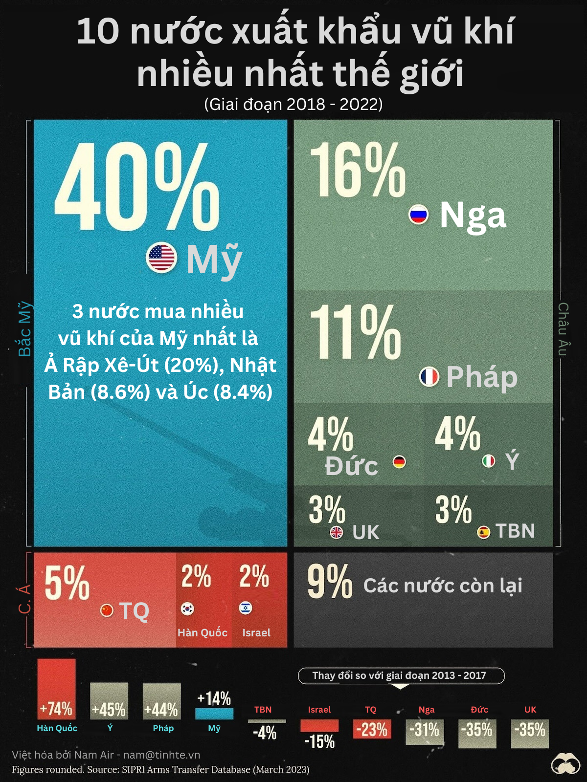 tinhte-infographic-xuat-khau-vu-khi.png