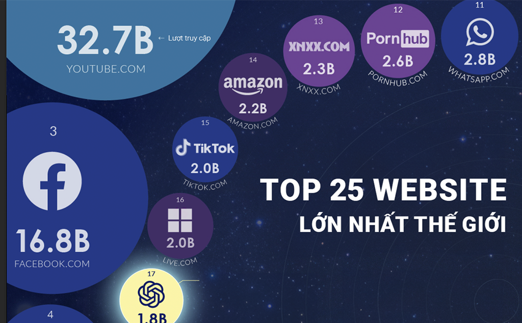 [Infographic] Top 25 Website có lượng truy cập nhiều nhất thế giới