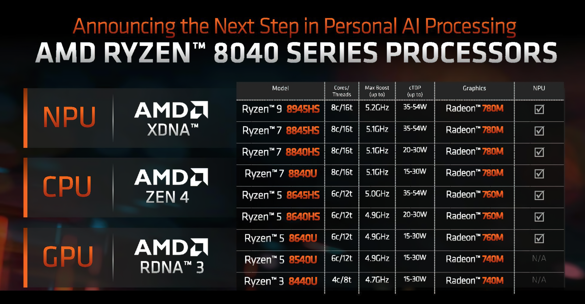 AMD-Ryzen-8040-Hawk-Point-APUs-AI-XDNA-NPU-Specs-1920x998.png