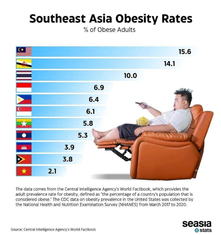 Tỷ lệ béo phì ở Đông Nam Á