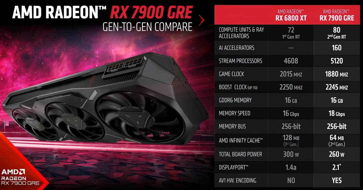 AMD-Radeon-RX-7900-GRE-Official--1-g-low-res-scale-4-00x-Custom-1456x764.png