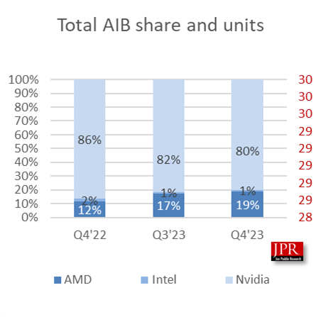 Q4-2023-GPU-AIB-Market-Share-Report-JPR--1.png