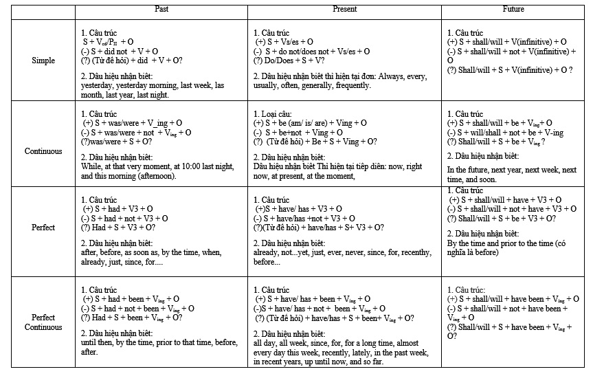 Các thì trong tiếng Anh lớp 8 - Hướng dẫn chi tiết và dễ hiểu