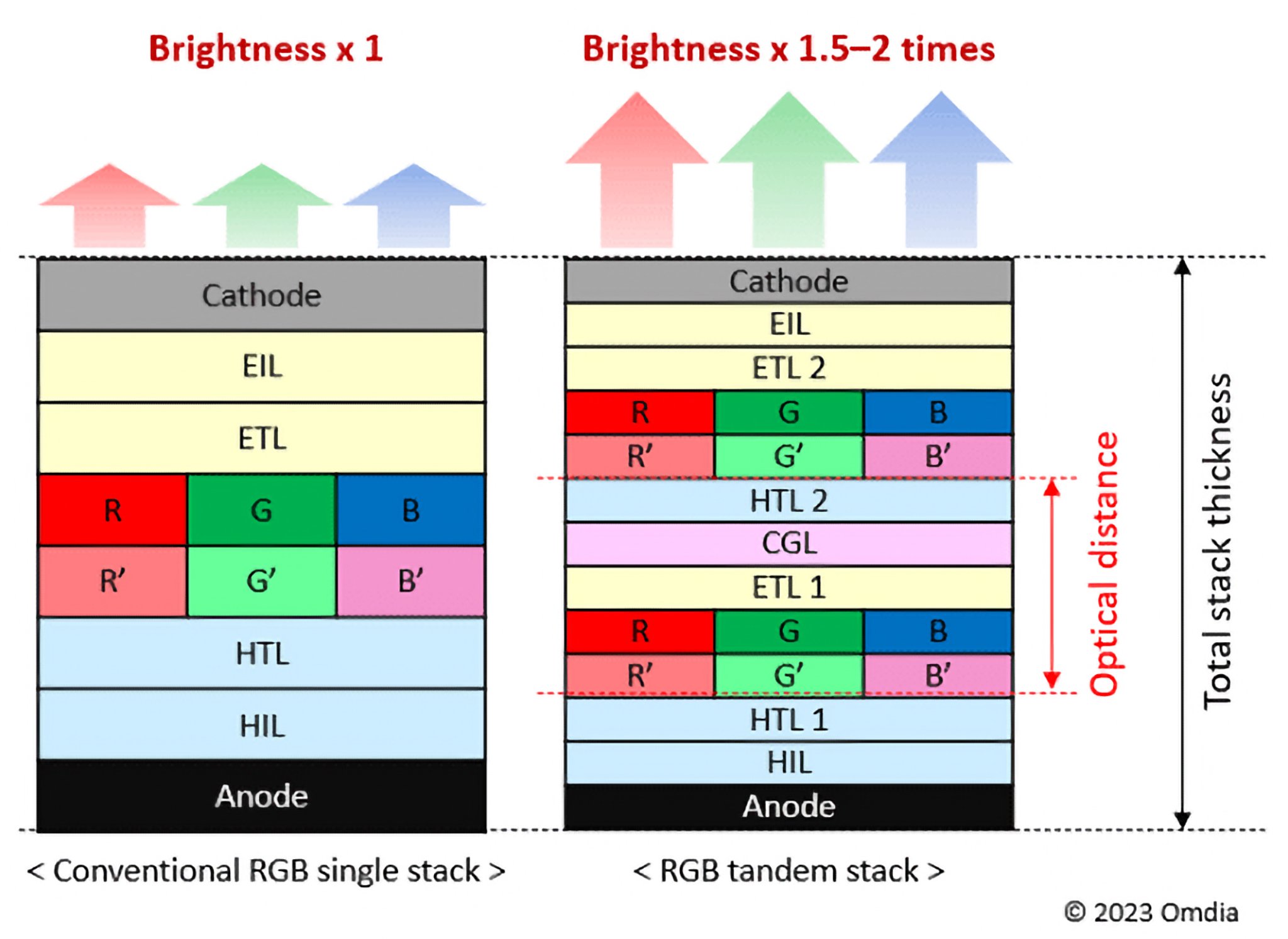 Figure 2 Comparison of RGB single stack vs RGB tandem stack OLEDs.jpg