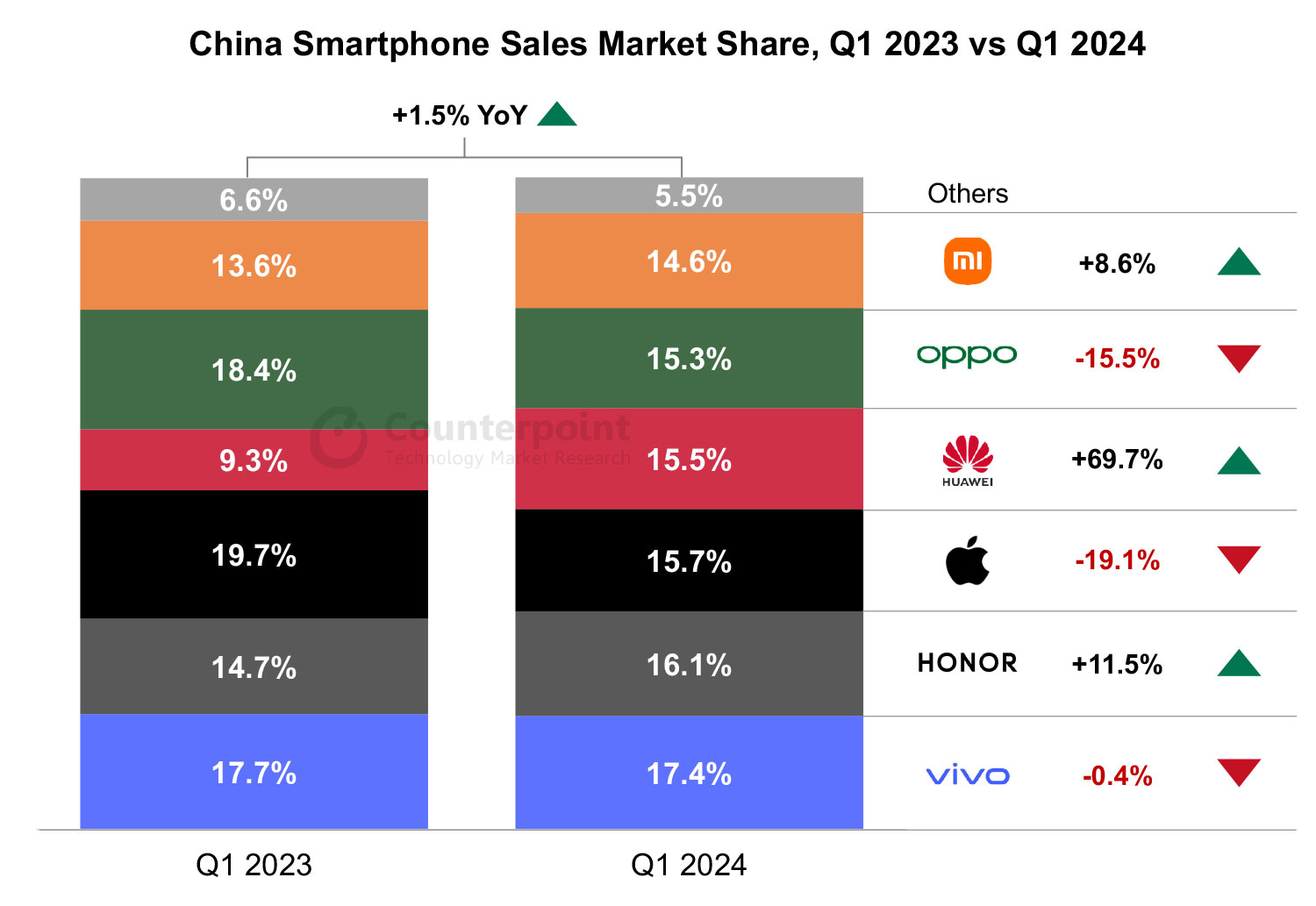 Thị trường smartphone Trung Quốc Q1 2024: Apple giảm sâu, Huawei lên