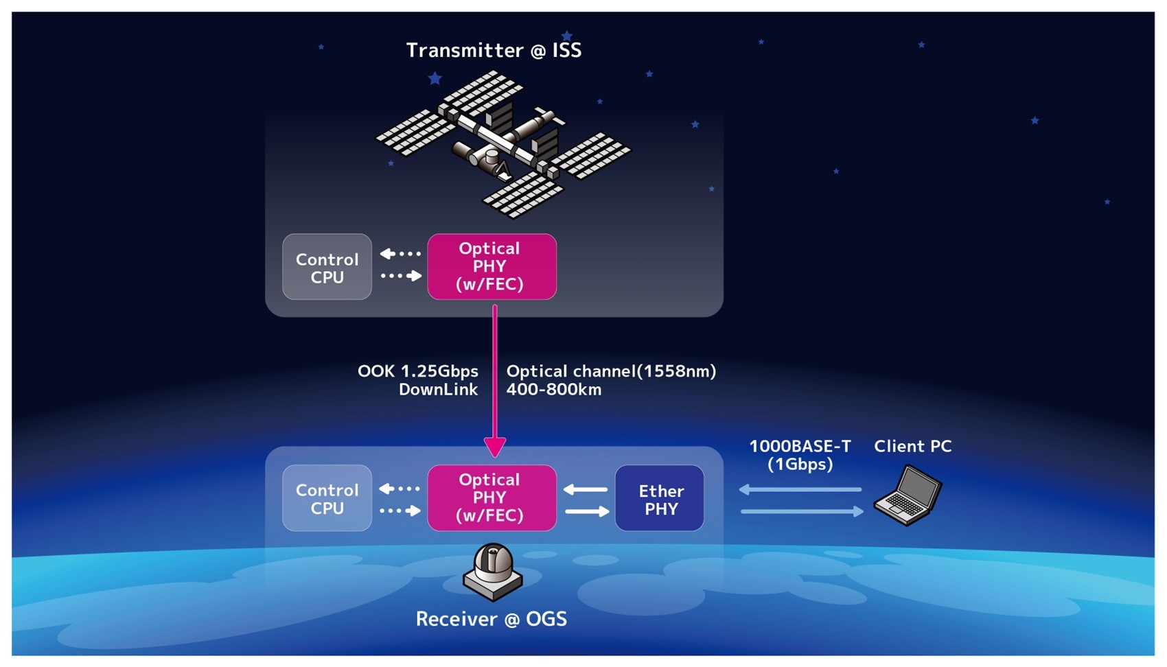 Sony CSL thử nghiệm thành công thiết bị xử lý tín hiệu tốc độ cao, truyền dữ liệu từ ISS - Trái Đất