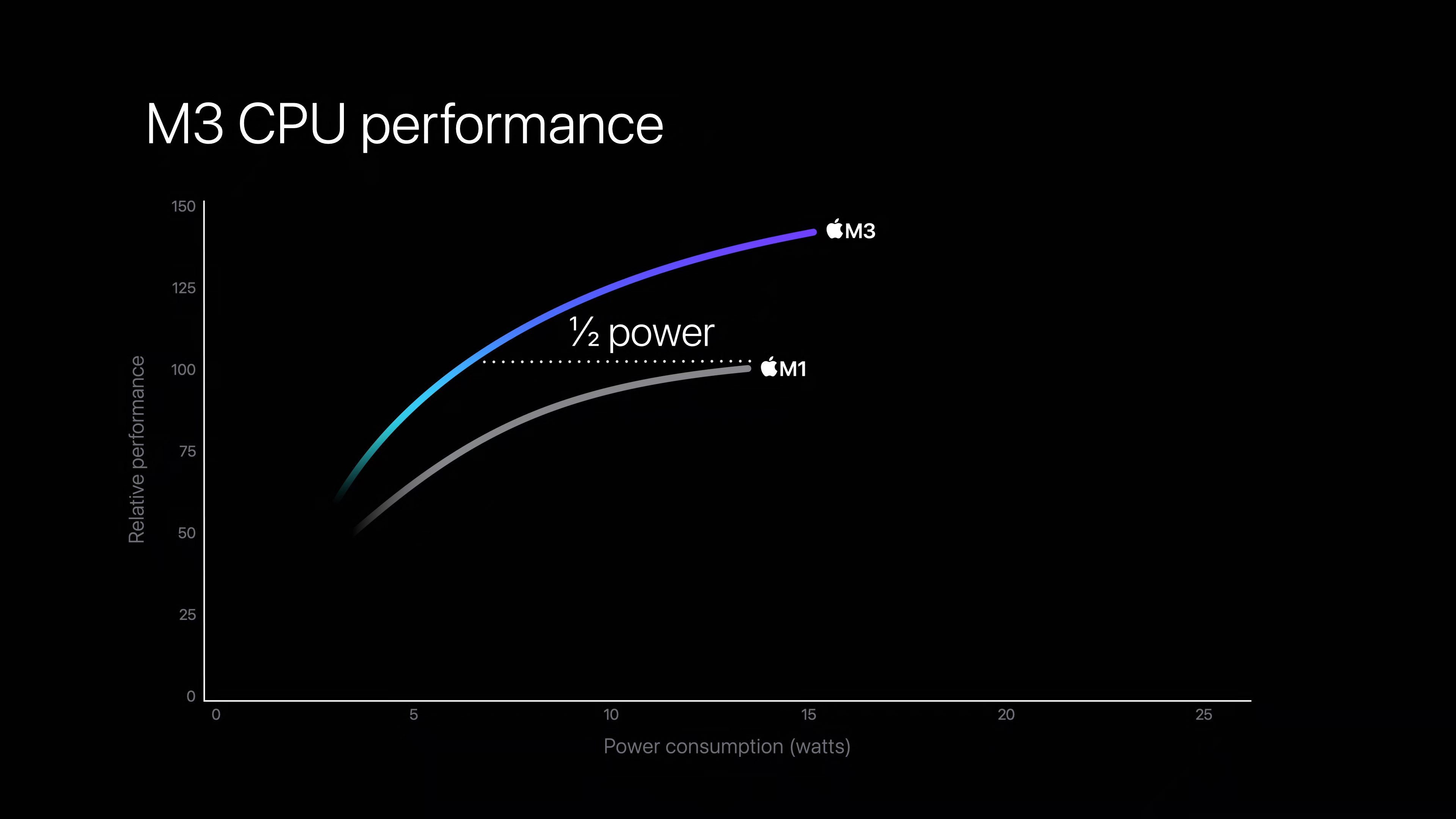 M3-CPU-Curve.jpg