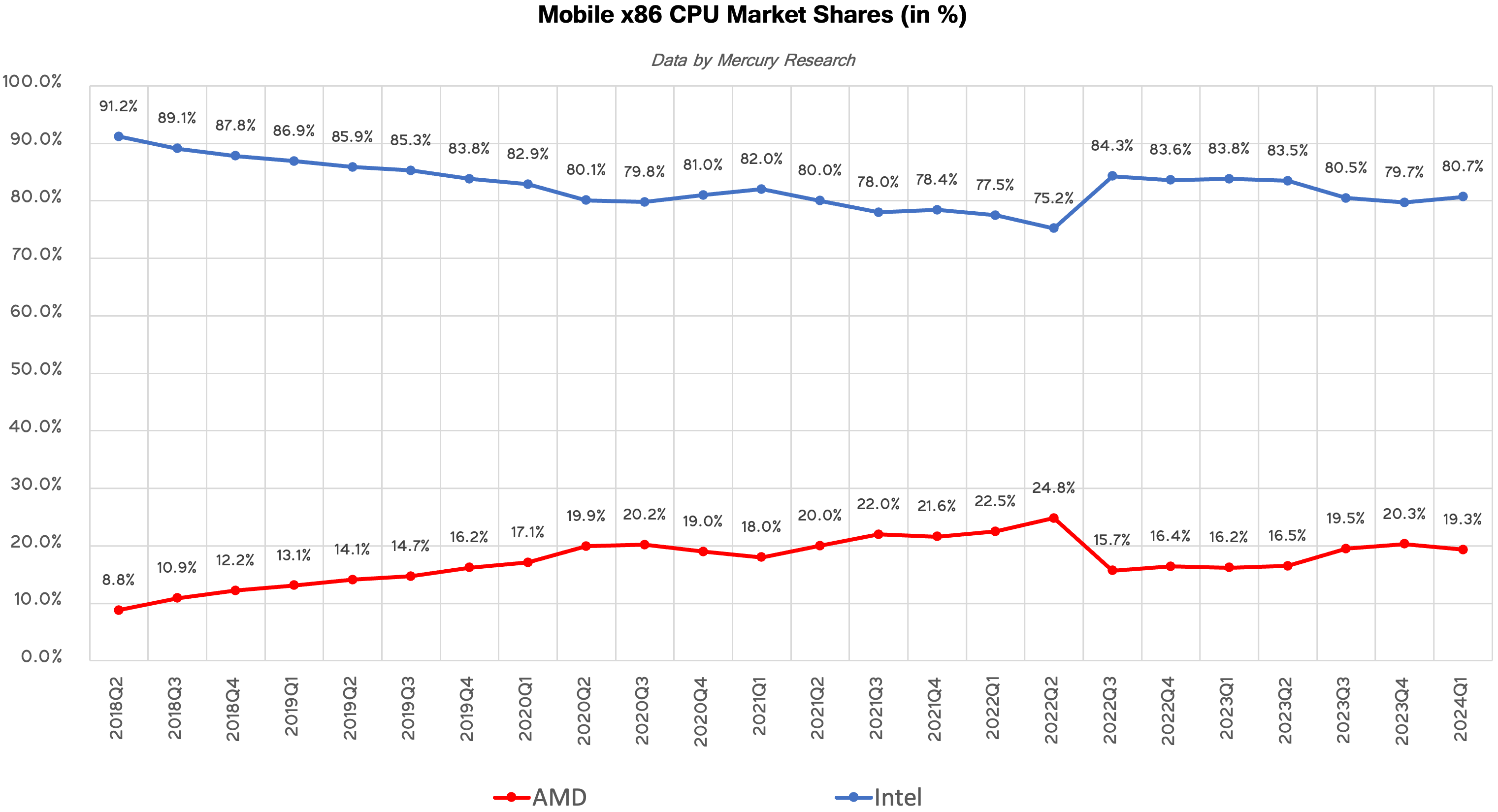 cpu-mkt-shares-q1-2024-mercury-mobile.png