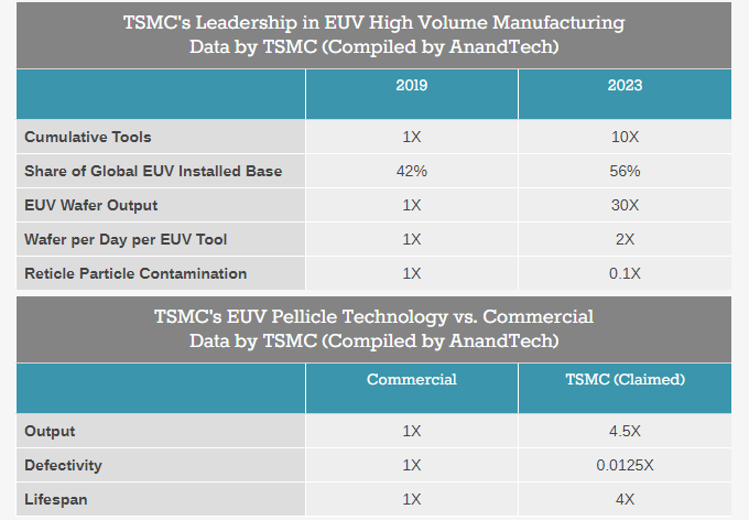 TSMC EUV Production 2024 Performance.png