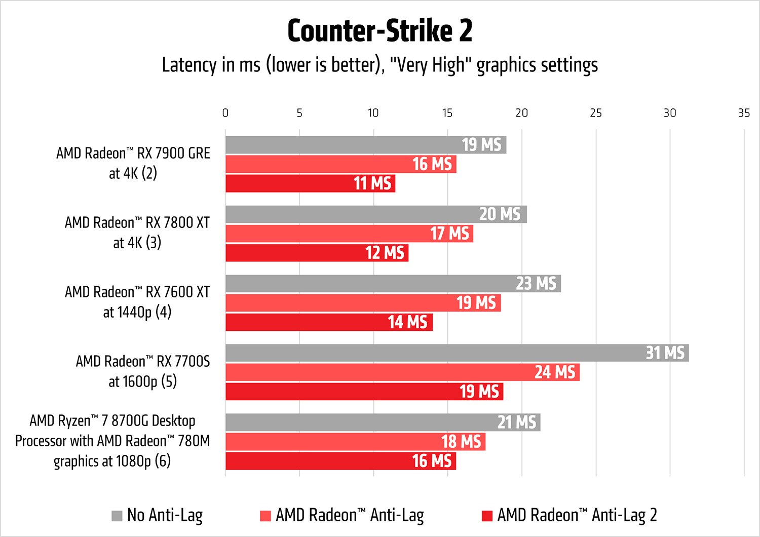 AMD-Radeon-Anti-Lag2-Counter-Strike2-latency-chart.jpg