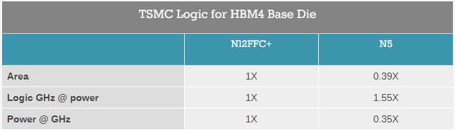 TSMC Logic for HBM4 Base Die.png